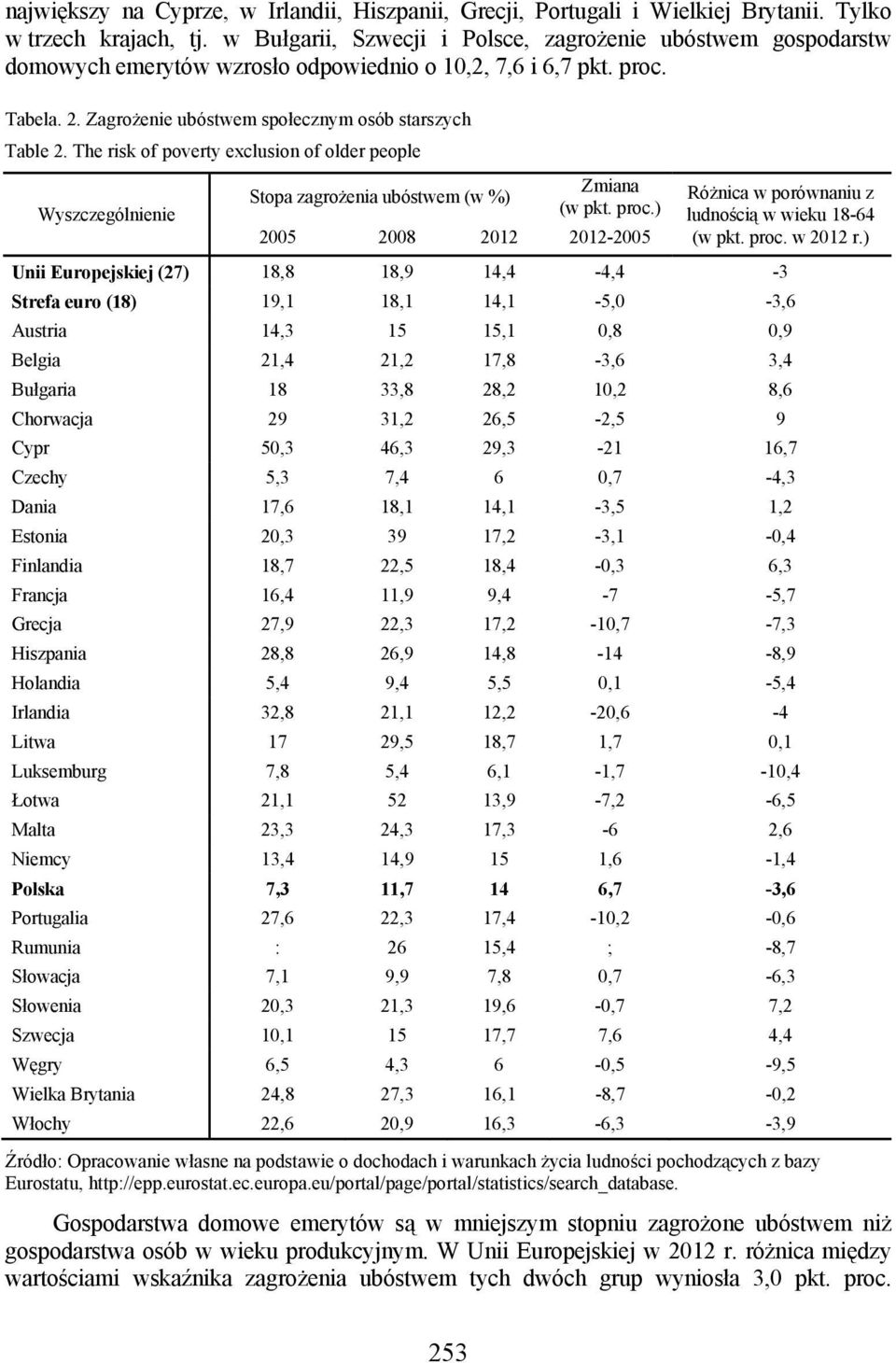 The risk of poverty exclusion of older people Wyszczególnienie Zmiana Stopa zagrożenia ubóstwem (w %) (w pkt. proc.) 2005 2008 2012 2012-2005 Różnica w porównaniu z ludnością w wieku 18-64 (w pkt.