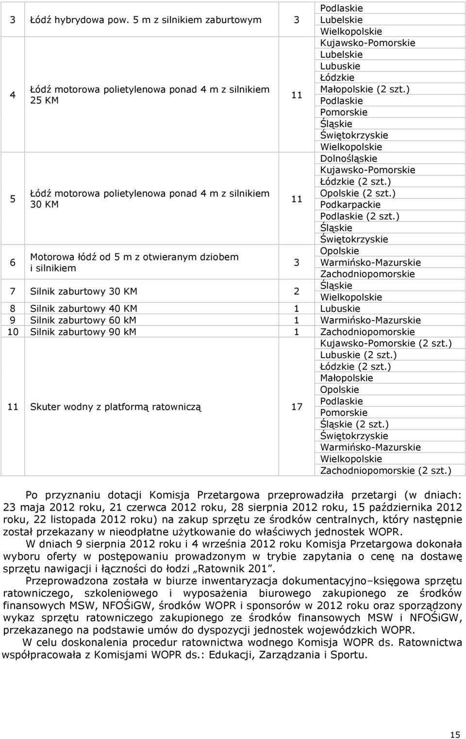 silnikiem 7 Silnik zaburtowy 30 KM 2 11 11 3 Podlaskie Lubelskie Wielkopolskie Kujawsko-Pomorskie Lubelskie Lubuskie Łódzkie Małopolskie (2 szt.