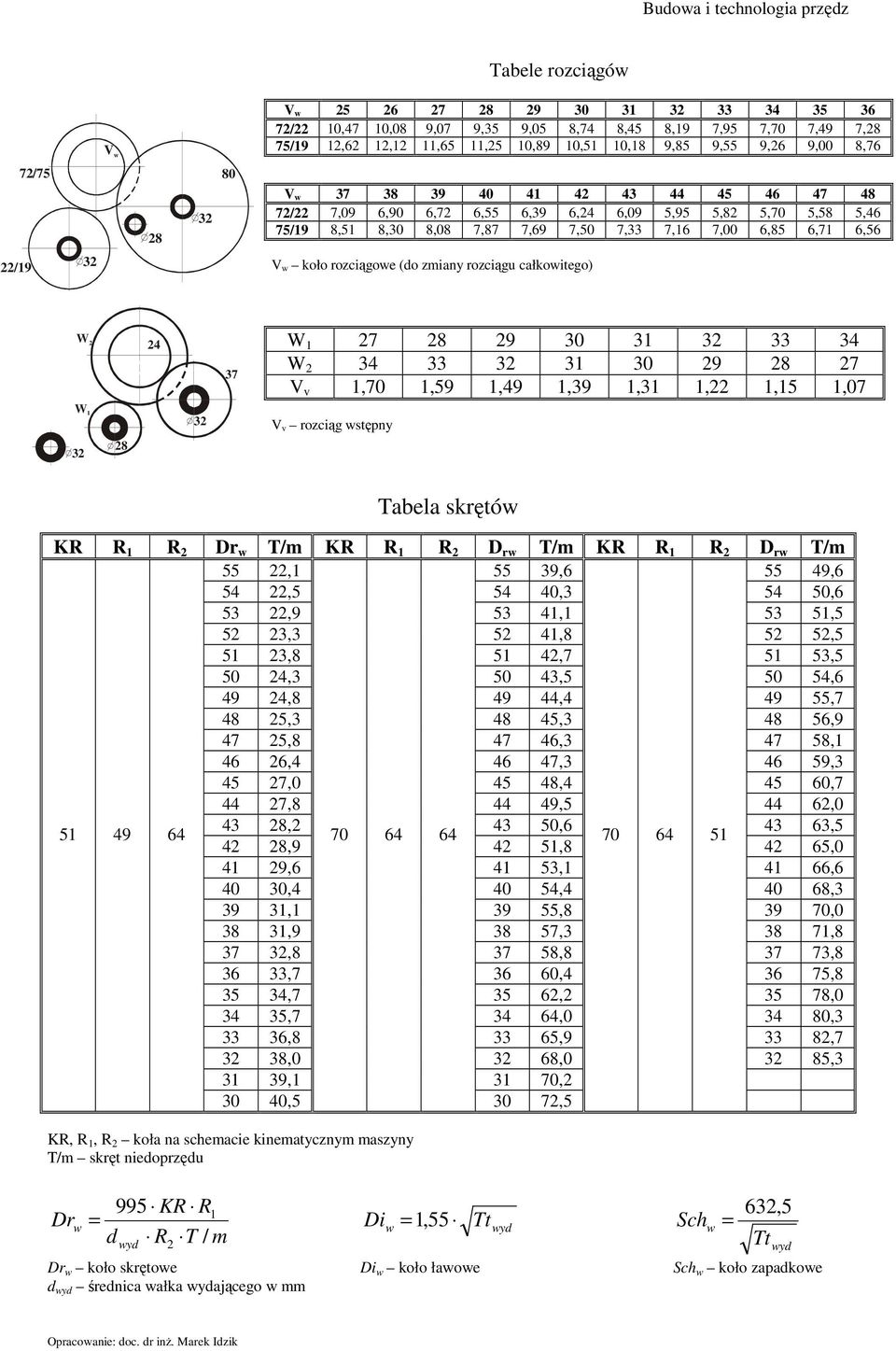32 V w koło rozciągowe (do zmiany rozciągu całkowitego) W 2 24 37 W 1 27 28 29 30 31 32 33 34 W 2 34 33 32 31 30 29 28 27 V v 1,70 1,59 1,49 1,39 1,31 1,22 1,15 1,07 W 1 32 28 32 V v rozciąg wstępny