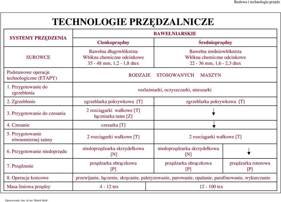 Zgrzeblenie zgrzeblarka pokrywkowa [T] zgrzeblarka pokrywkowa [T] 3. Przygotowanie do czesania 2 rozciągarki wałkowe [T] łączniarka taśm [Z]? 4. Czesanie czesarka [T]? 5.