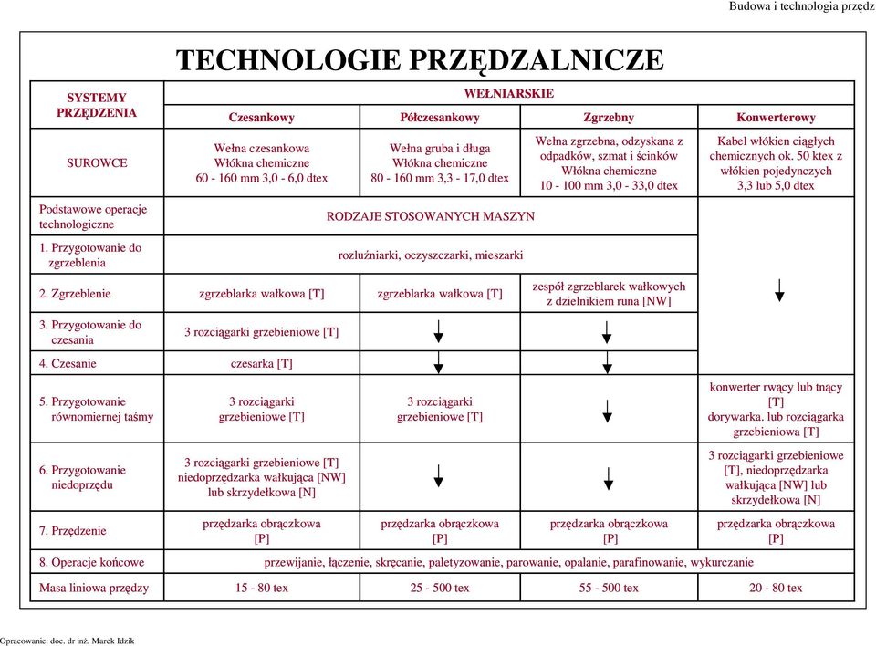 Operacje końcowe TECHNOLOGIE PRZĘDZALNICZE WEŁNIARSKIE Czesankowy Półczesankowy Zgrzebny Konwerterowy Wełna zgrzebna, odzyskana z Kabel włókien ciągłych Wełna czesankowa Wełna gruba i długa odpadków,