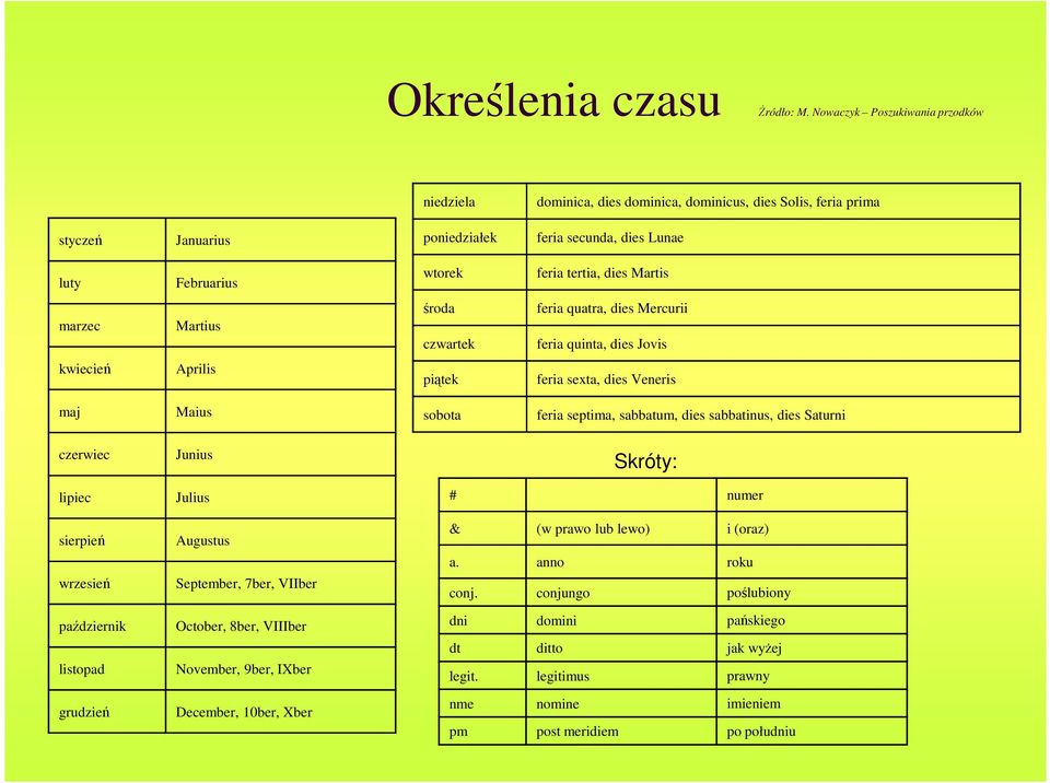 Martis marzec Martius środa czwartek feria quatra, dies Mercurii feria quinta, dies Jovis kwiecień Aprilis piątek feria sexta, dies Veneris maj Maius sobota feria septima, sabbatum, dies sabbatinus,