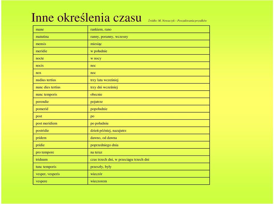 post meridiem po południu postridie dzień później, nazajutrz pridem dawno, od dawna pridie poprzedniego dnia pro tempore na teraz triduum czas