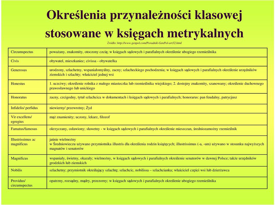 obywatelka urodzony, szlachetny, wspaniałomyślny, zacny; szlacheckiego pochodzenia; w księgach sądowych i parafialnych określenie urzędników ziemskich i szlachty; właściciel jednej wsi 1.