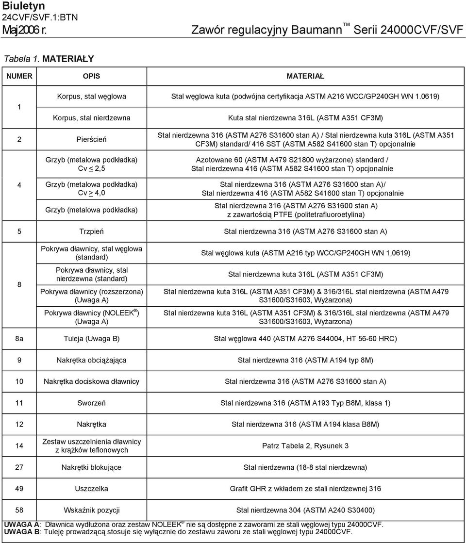 (ASTM A351 CF3M) standard/ 416 SST (ASTM A582 S41600 stan T) opcjonalnie Azotowane 60 (ASTM A479 S21800 wyżarzone) standard / Stal nierdzewna 416 (ASTM A582 S41600 stan T) opcjonalnie 4 Grzyb