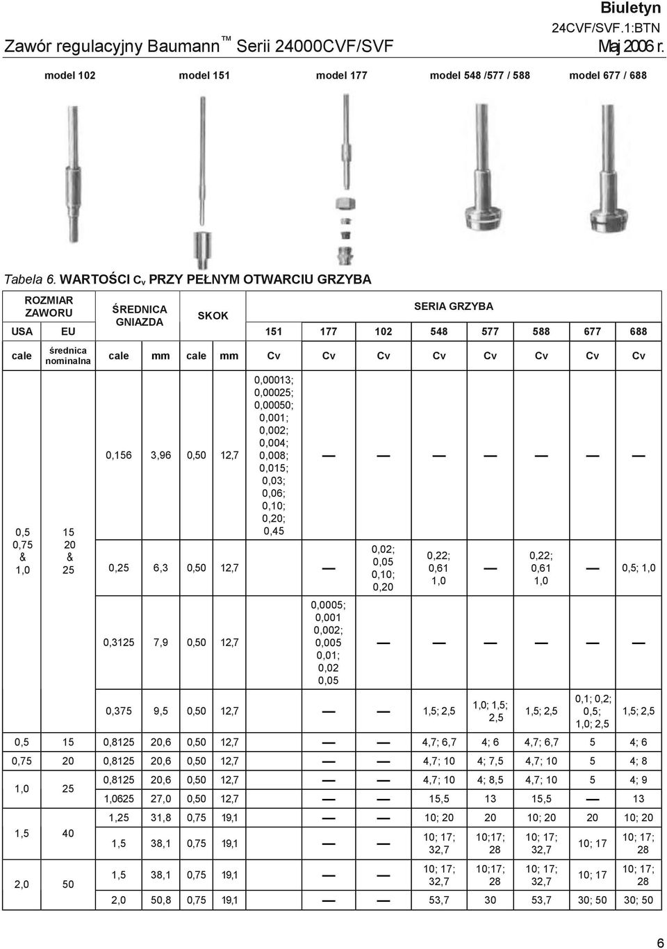 Cv Cv Cv Cv Cv Cv Cv 0,156 3,96 0,50 12,7 0,00013; 0,00025; 0,00050; 0,001; 0,002; 0,004; 0,008; 0,015; 0,03; 0,06; 0,10; 0,20; 0,45 0,25 6,3 0,50 12,7 0,3125 7,9 0,50 12,7 0,0005; 0,001 0,002; 0,005