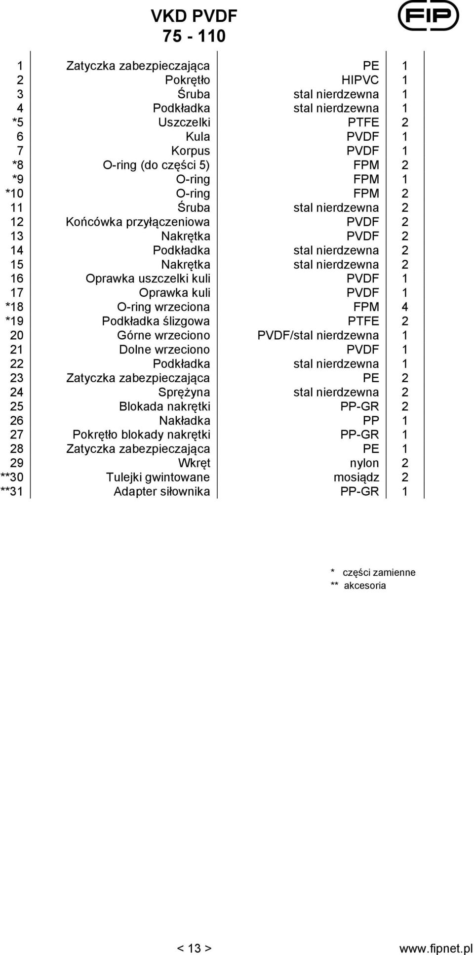 Oprawka kuli PVDF 1 *18 O-ring wrzeciona FPM 4 *19 Podkładka ślizgowa PTFE 2 20 Górne wrzeciono PVDF/stal nierdzewna 1 21 Dolne wrzeciono PVDF 1 22 Podkładka stal nierdzewna 1 23 Zatyczka