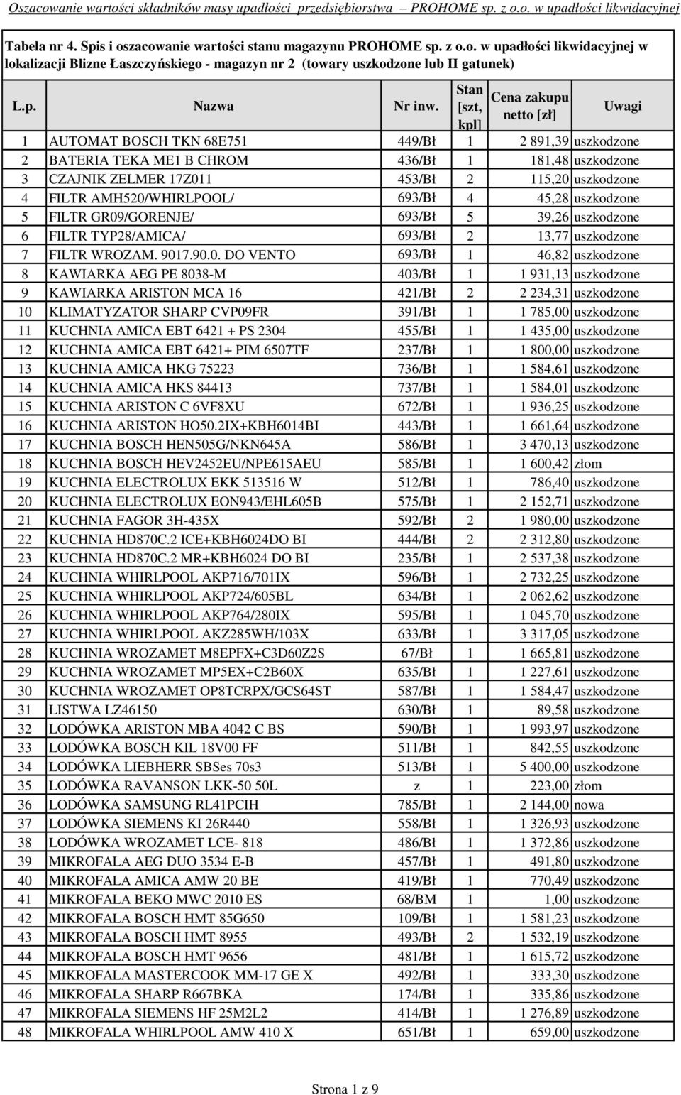 /GORENJE/ 693/Bł 5 39,26 uszkodzone 6 FILTR TYP28/AMICA/ 693/Bł 2 13,77 uszkodzone 7 FILTR WROZAM. 901
