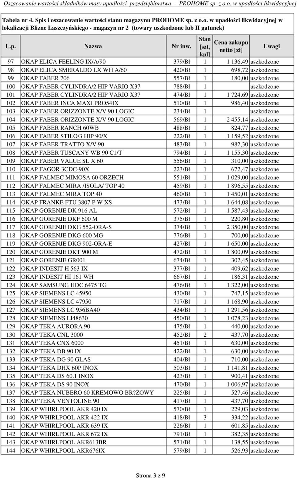 234/Bł 1 uszkodzone 104 OKAP FABER ORIZZONTE X/V 90 LOGIC 569/Bł 1 2 455,14 uszkodzone 105 OKAP FABER RANCH 60WB 488/Bł 1 824,77 uszkodzone 106 OKAP FABER STILO/3 HIP 90/X 222/Bł 1 1 159,52