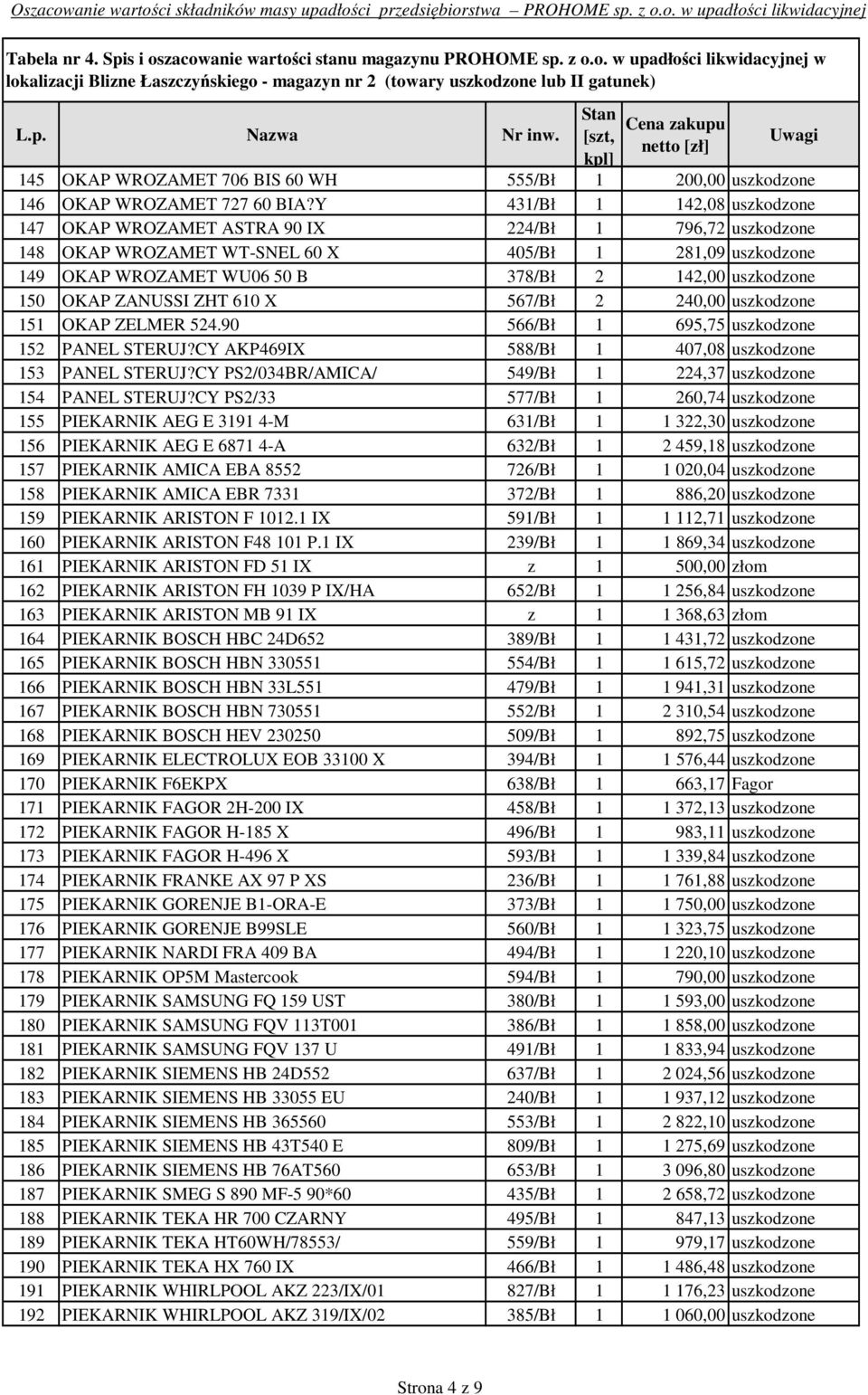 150 OKAP ZANUSSI ZHT 610 X 567/Bł 2 240,00 uszkodzone 151 OKAP ZELMER 524.90 566/Bł 1 695,75 uszkodzone 152 PANEL STERUJ?CY AKP469IX 588/Bł 1 407,08 uszkodzone 153 PANEL STERUJ?
