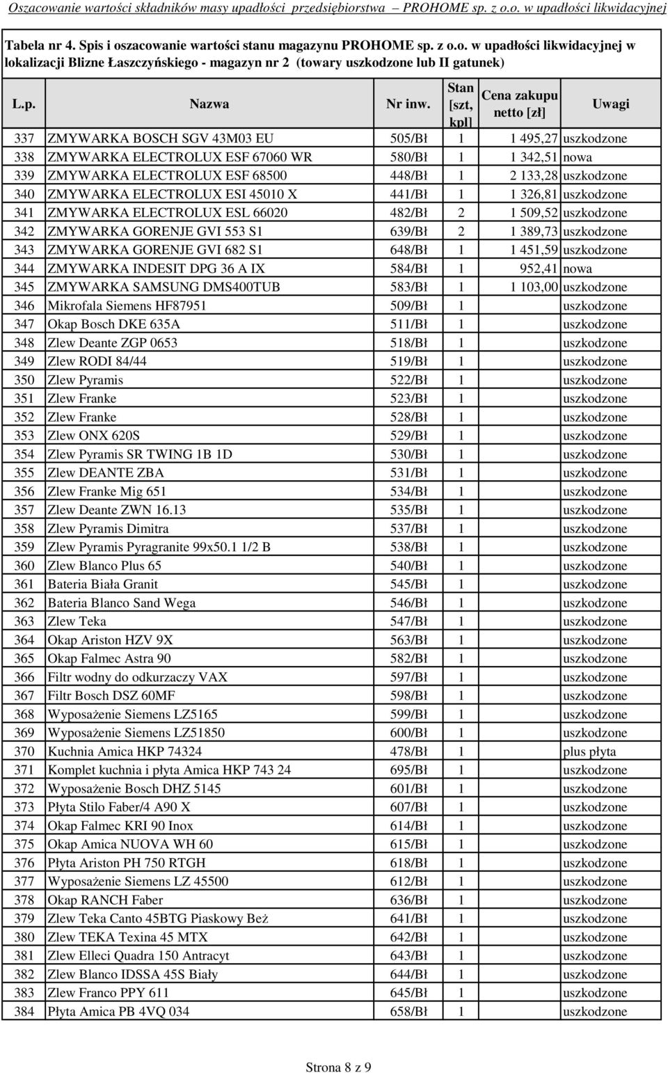 GVI 682 S1 648/Bł 1 1 451,59 uszkodzone 344 ZMYWARKA INDESIT DPG 36 A IX 584/Bł 1 952,41 nowa 345 ZMYWARKA SAMSUNG DMS400TUB 583/Bł 1 1 103,00 uszkodzone 346 Mikrofala Siemens HF87951 509/Bł 1