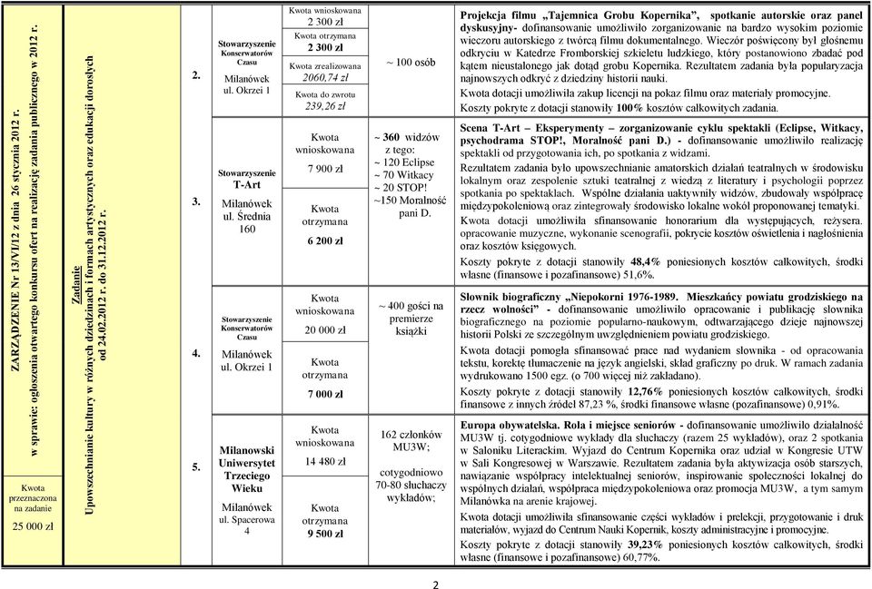 Okrzei 1 2 300 zł 2 300 zł zrealizowana 2060,74 zł do zwrotu 239,26 zł ~ 100 osób Projekcja filmu Tajemnica Grobu Kopernika, spotkanie autorskie oraz panel dyskusyjny- dofinansowanie umożliwiło