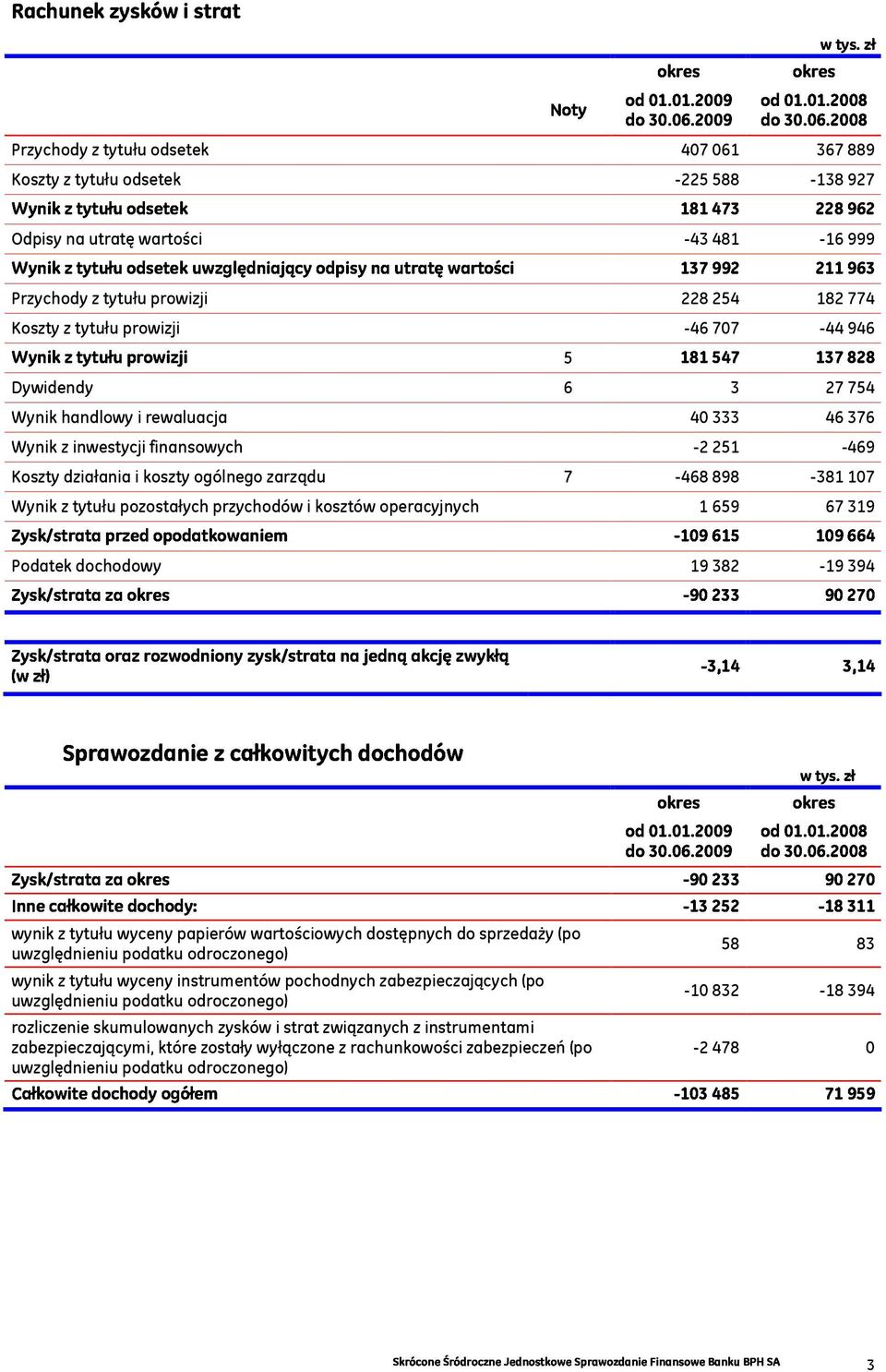 ! % ' # ' Dywidendy 3 27 7 Wynik handlowy i rewaluacja 333 37 Wynik z inwestycji finansowych -2 21-9 oszty działania i koszty ogólnego zarządu 7-9 -31 17 Wynik z tytułu pozostałych przychodów i