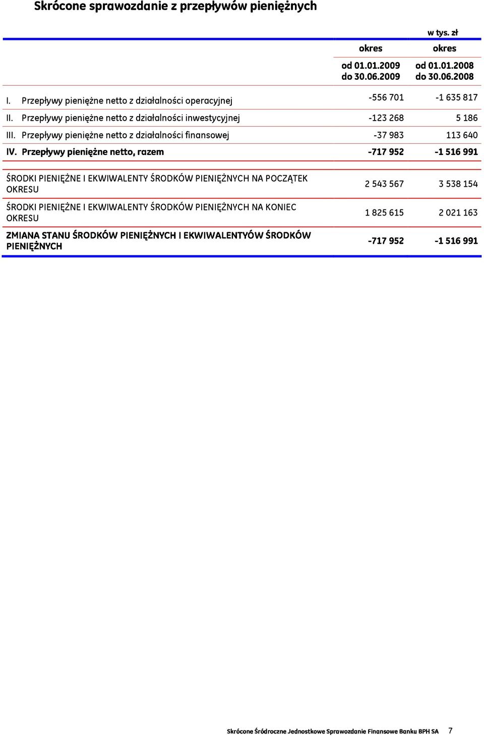 rzepływy pieniężne netto z działalności inwestycyjnej -3 2 1 III.