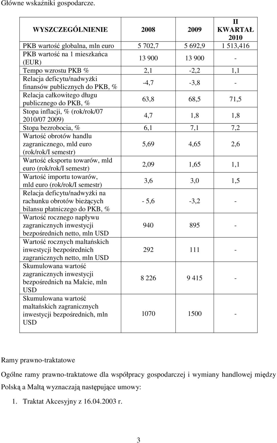 deficytu/nadwyżki finansów publicznych do PKB, % -4,7-3,8 - Relacja całkowitego długu publicznego do PKB, % 63,8 68,5 71,5 Stopa inflacji, % (rok/rok/07 2010/07 2009) 4,7 1,8 1,8 Stopa bezrobocia, %