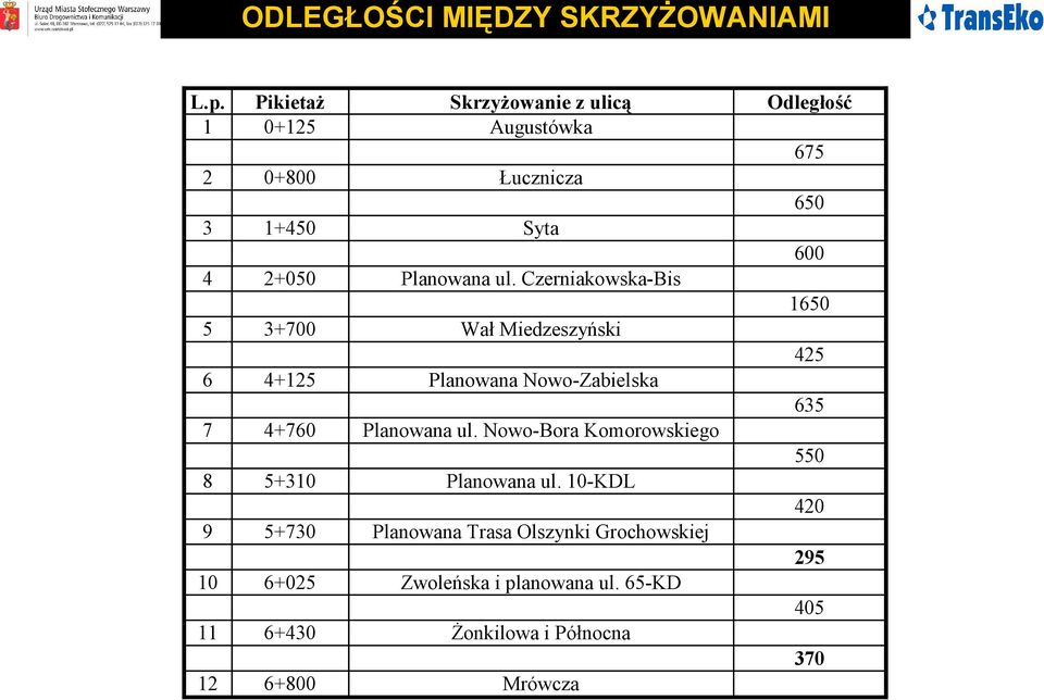 ul. Czerniakowska-Bis 1650 5 3+700 Wał Miedzeszyński 425 6 4+125 Planowana Nowo-Zabielska 635 7 4+760 Planowana ul.