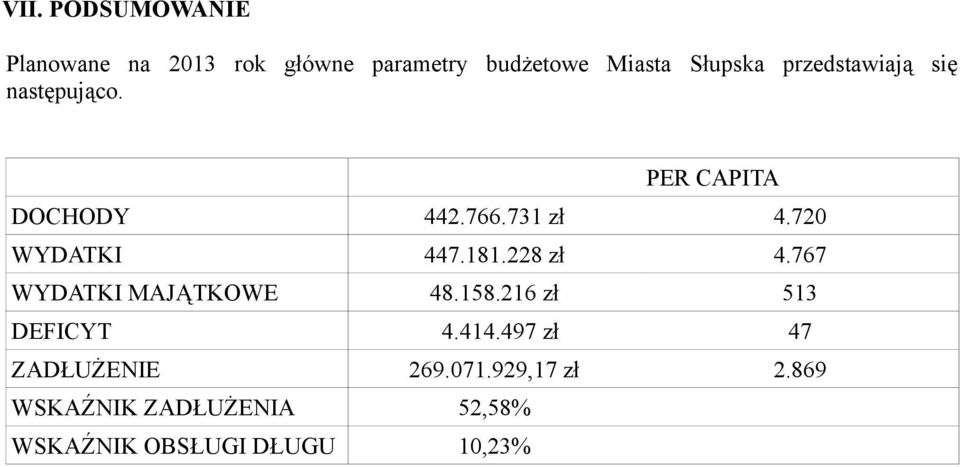 181.228 zł 4.767 WYDATKI MAJĄTKOWE 48.158.216 zł 513 DEFICYT 4.414.
