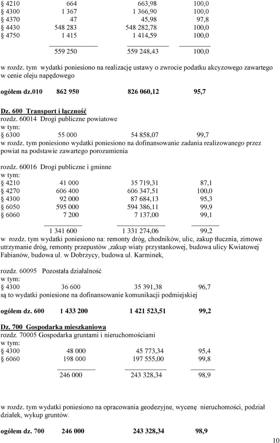 60014 Drogi publiczne powiatowe 6300 55 000 54 858,07 99,7 w rozdz. tym poniesiono wydatki poniesiono na dofinansowanie zadania realizowanego przez powiat na podstawie zawartego porozumienia rozdz.