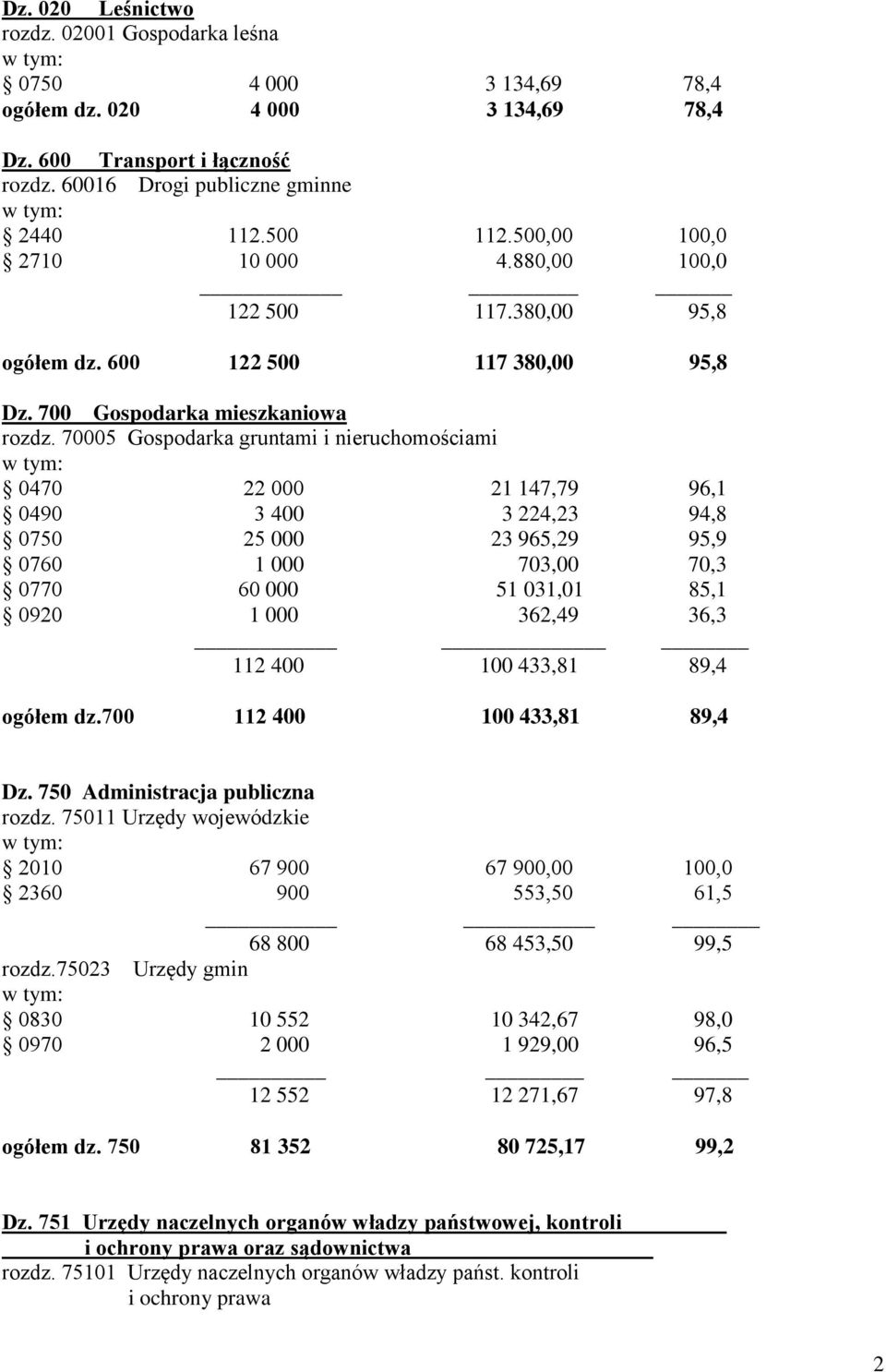 70005 Gospodarka gruntami i nieruchomościami 0470 22 000 21 147,79 96,1 0490 3 400 3 224,23 94,8 0750 25 000 23 965,29 95,9 0760 1 000 703,00 70,3 0770 60 000 51 031,01 85,1 0920 1 000 362,49 36,3