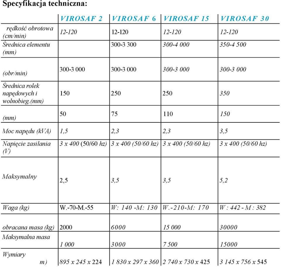 (mm) Szerokość rolek (mm) 300-3 000 300-3 000 300-3 000 300-3 000 150 250 250 350 50 75 110 150 Moc napędu (kva) 1,5 2,3 2,3 3,5 Napięcie zasilania (V) 3 x 400 (50/60 hz) 3 x 400 (50/60 hz) 3 x 400