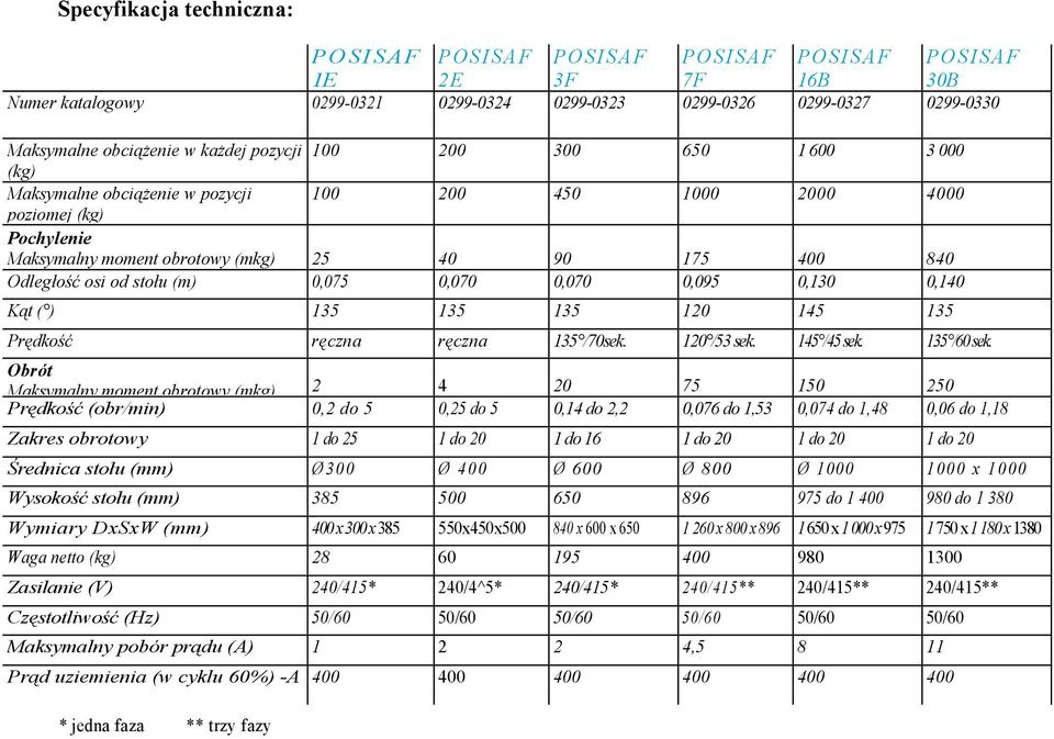od stołu (m) 0,075 0,070 0,070 0,095 0,130 0,140 Kąt ( ) 135 135 135 120 145 135 Prędkość ręczna ręczna 135 /70sek. 120 /53 sek. 145 /45 sek. 135 /60 sek.