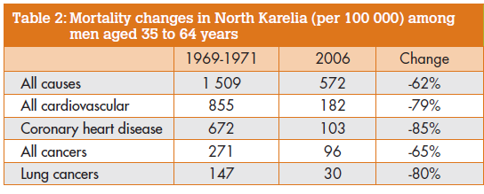 Pekka Puska The North Karelia Project: 30 years successfully preventing