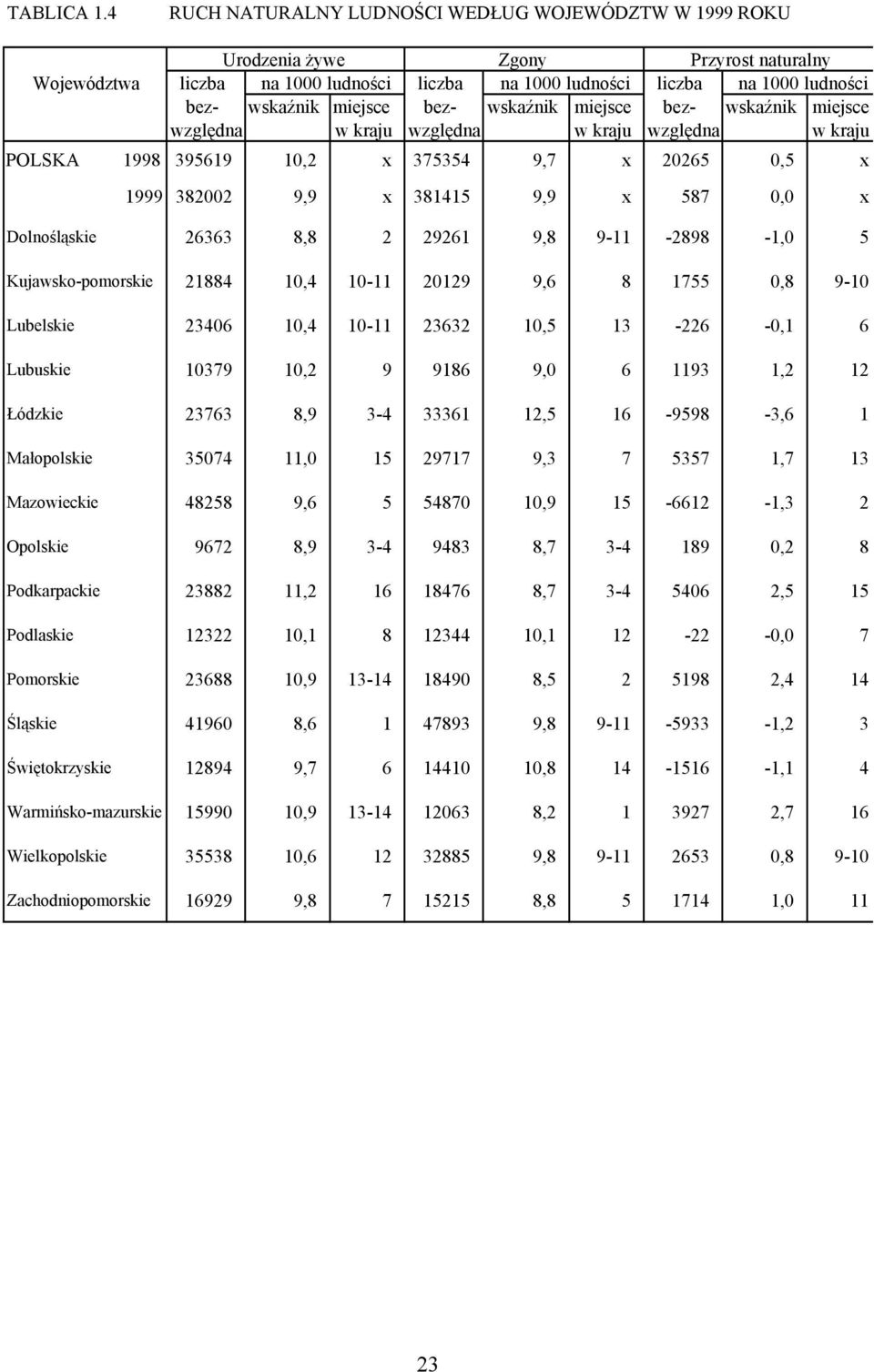 miejsce bez- wskaźnik miejsce bez- wskaźnik miejsce względna w kraju względna w kraju względna w kraju POLSKA 1998 395619 10,2 x 375354 9,7 x 20265 0,5 x 1999 382002 9,9 x 381415 9,9 x 587 0,0 x