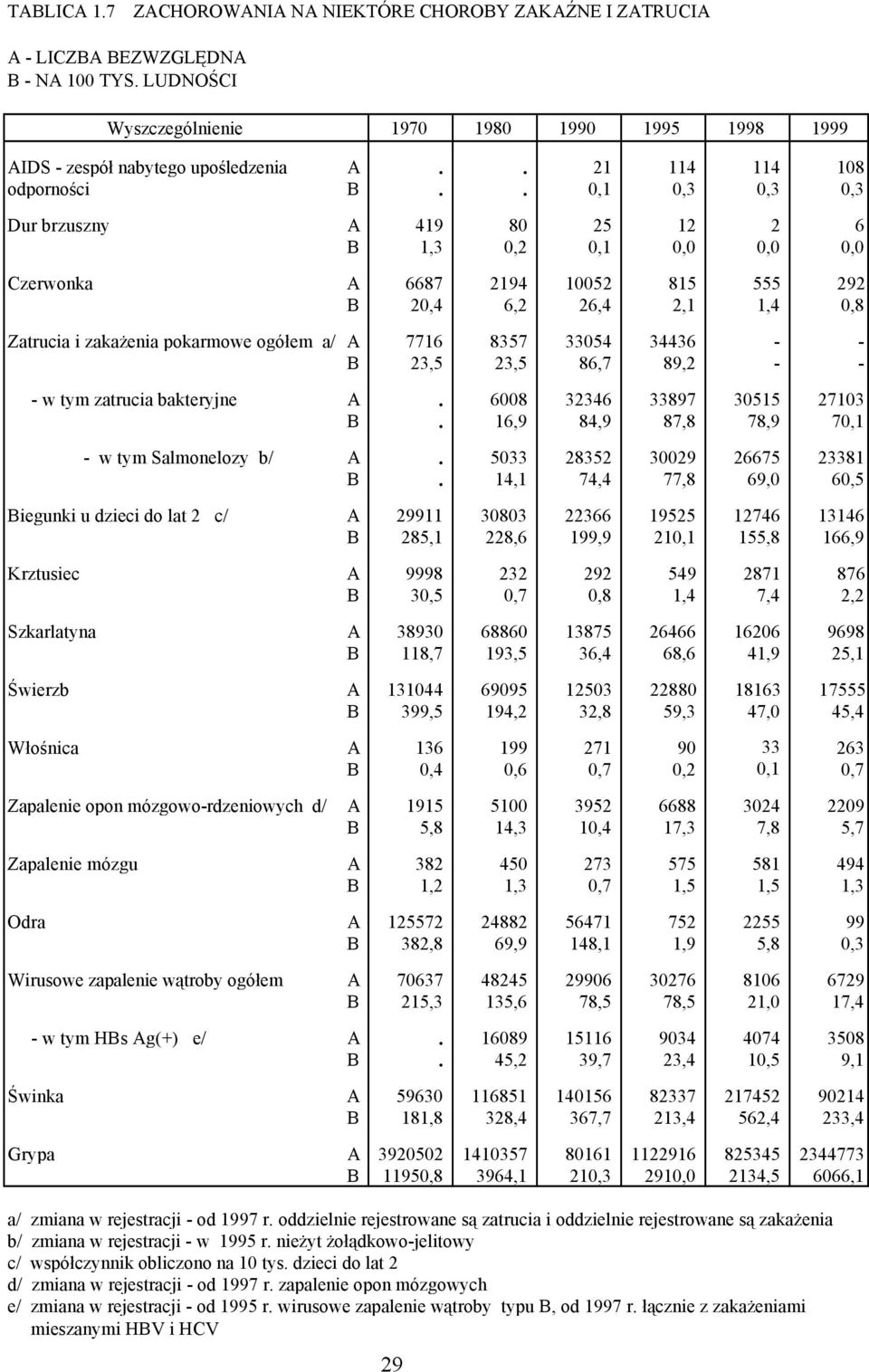 . 0,1 0,3 0,3 0,3 Dur brzuszny A 419 80 25 12 2 6 B 1,3 0,2 0,1 0,0 0,0 0,0 Czerwonka A 6687 2194 10052 815 555 292 B 20,4 6,2 26,4 2,1 1,4 0,8 Zatrucia i zakażenia pokarmowe ogółem a/ A 7716 8357