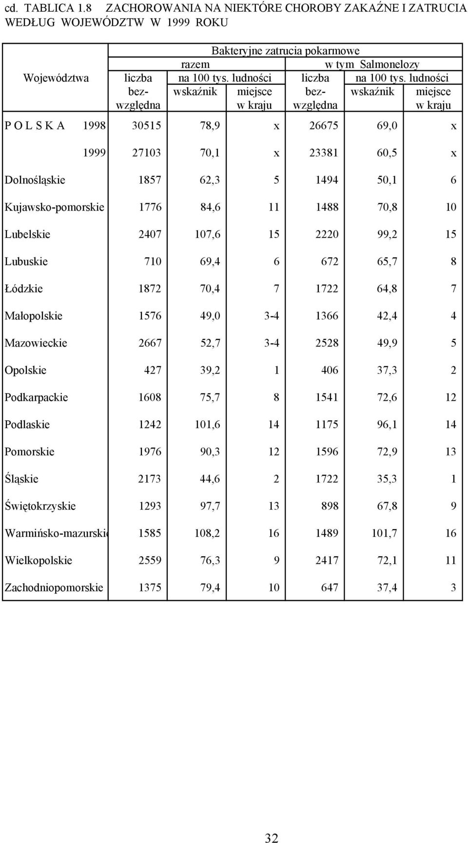 ludności bez- wskaźnik miejsce bez- wskaźnik miejsce względna w kraju względna w kraju P O L S K A 1998 30515 78,9 x 26675 69,0 x 1999 27103 70,1 x 23381 60,5 x Dolnośląskie 1857 62,3 5 1494 50,1 6