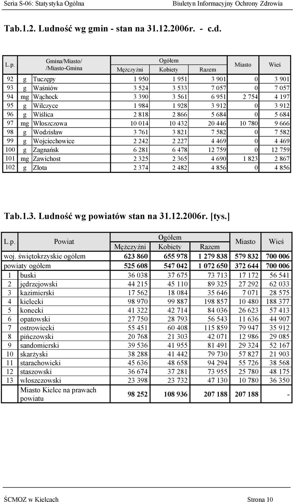 Wilczyce 1 984 1 928 3 912 0 3 912 96 g Wiślica 2 818 2 866 5 684 0 5 684 97 mg Włoszczowa 10 014 10 432 20 446 10 780 9 666 98 g Wodzisław 3 761 3 821 7 582 0 7 582 99 g Wojciechowice 2 242 2 227 4