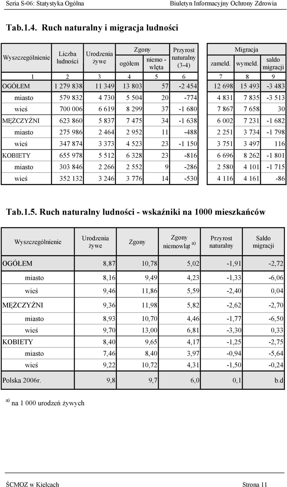 MĘŻCZYŹNI 623 860 5 837 7 475 34-1 638 6 002 7 231-1 682 miasto 275 986 2 464 2 952 11-488 2 251 3 734-1 798 wieś 347 874 3 373 4 523 23-1 150 3 751 3 497 116 KOBIETY 655 978 5 512 6 328 23-816 6 696