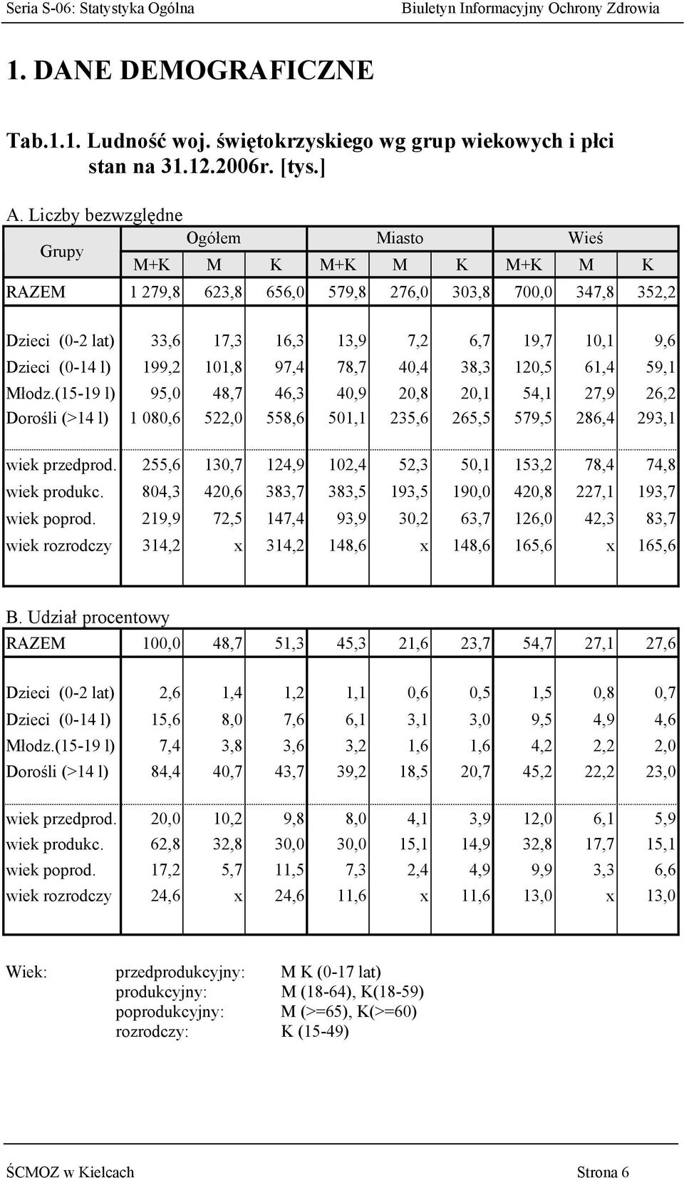 (0-14 l) 199,2 101,8 97,4 78,7 40,4 38,3 120,5 61,4 59,1 Młodz.