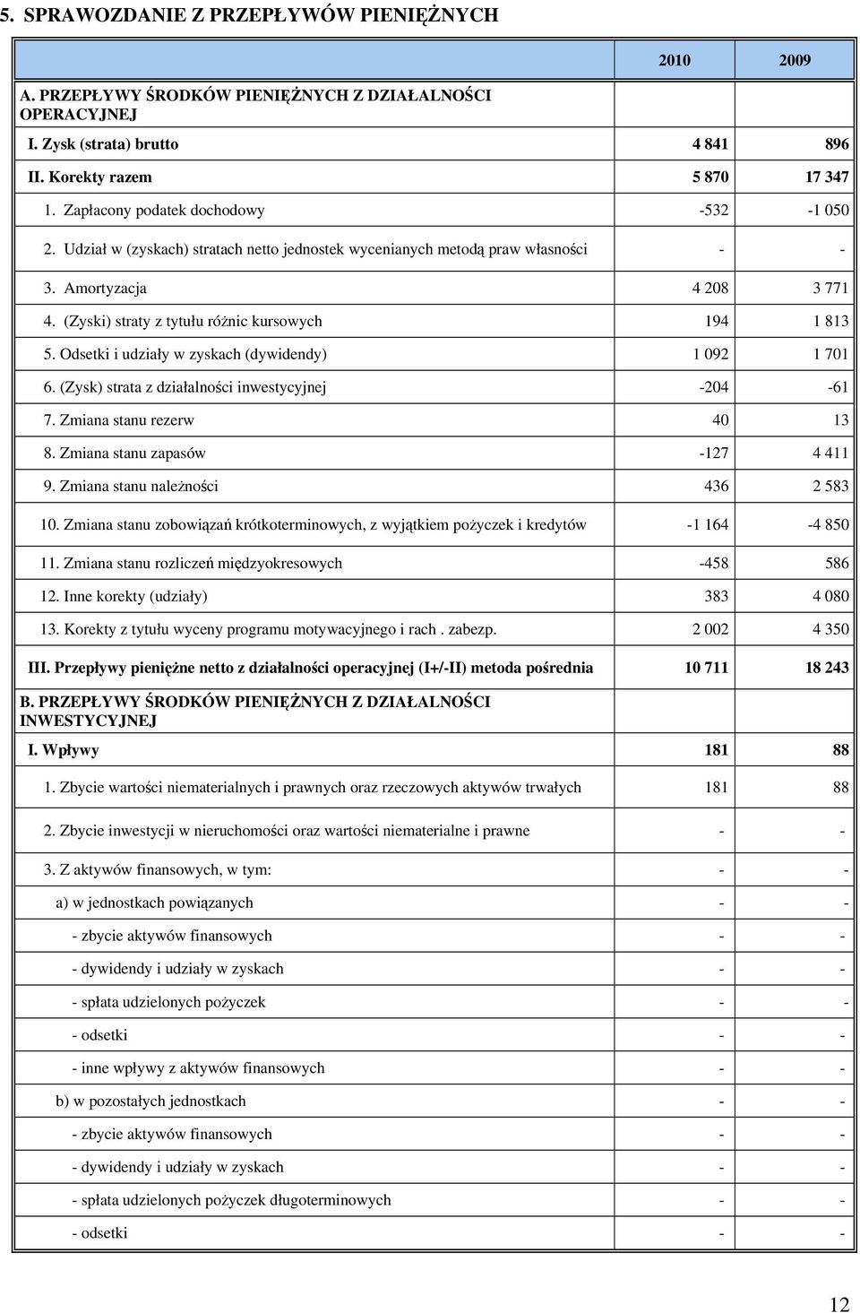 (Zyski) straty z tytułu różnic kursowych 194 1 813 5. Odsetki i udziały w zyskach (dywidendy) 1 092 1 701 6. (Zysk) strata z działalności inwestycyjnej -204-61 7. Zmiana stanu rezerw 40 13 8.