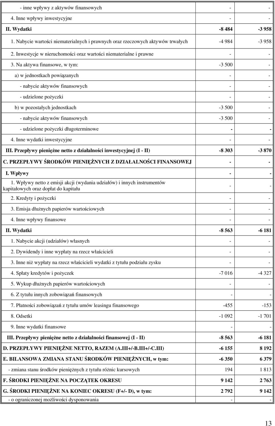 Na aktywa finansowe, w tym: -3 500 - a) w jednostkach powiązanych - - - nabycie aktywów finansowych - - - udzielone pożyczki - - b) w pozostałych jednostkach -3 500 - - nabycie aktywów finansowych -3