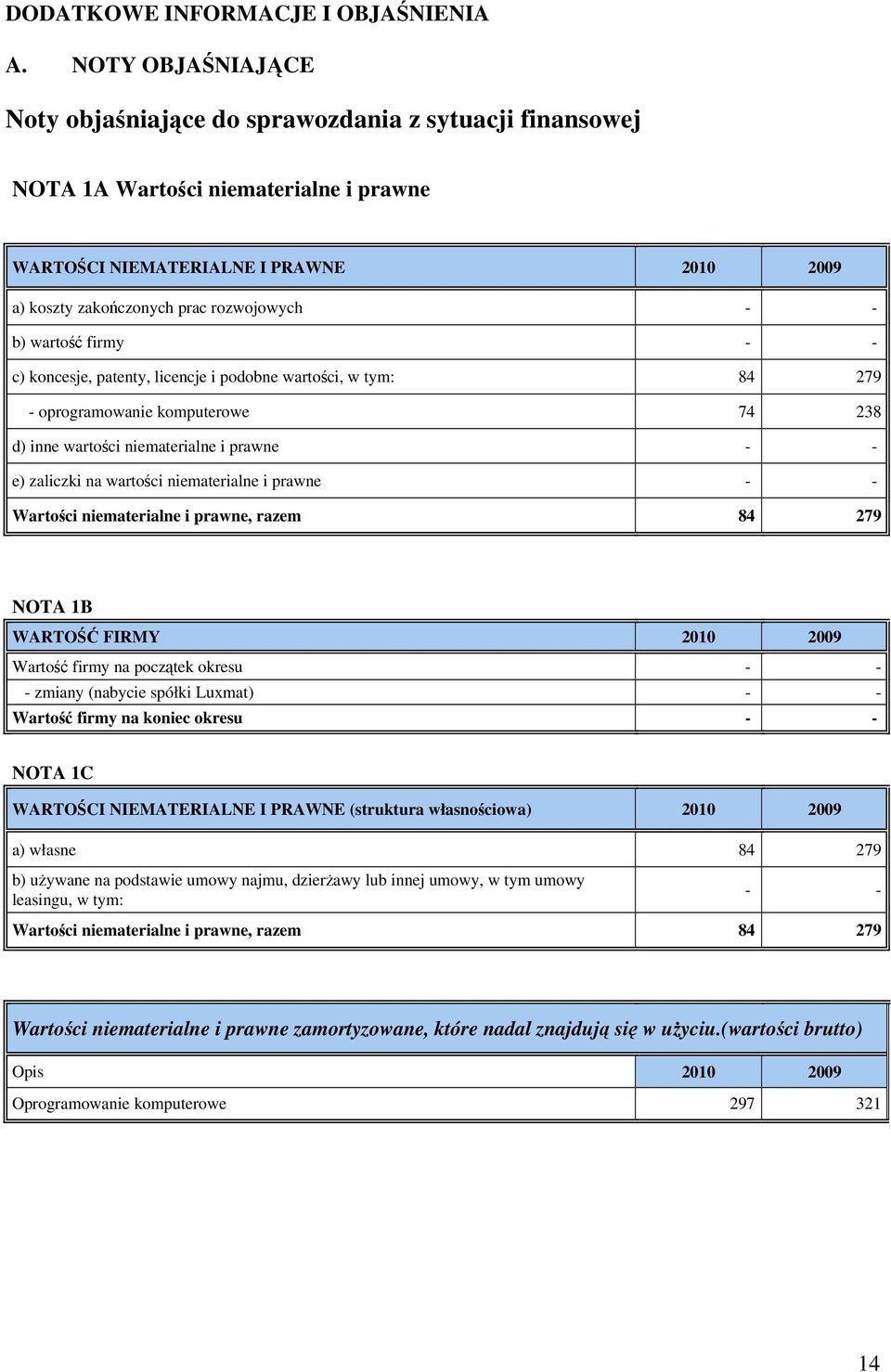 b) wartość firmy - - c) koncesje, patenty, licencje i podobne wartości, w tym: 84 279 - oprogramowanie komputerowe 74 238 d) inne wartości niematerialne i prawne - - e) zaliczki na wartości