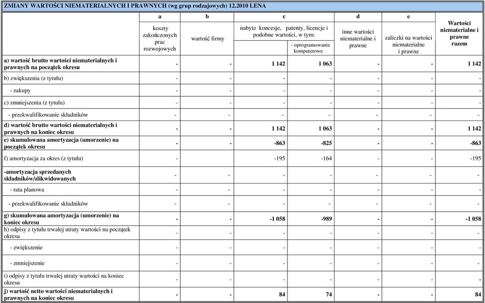 w tym: - oprogramowanie komputerowe inne wartości niematerialne i prawne zaliczki na wartości niematerialne i prawne Wartości niematerialne i prawne razem - - 1 142 1 063 - - 1 142 b) zwiększenia (z