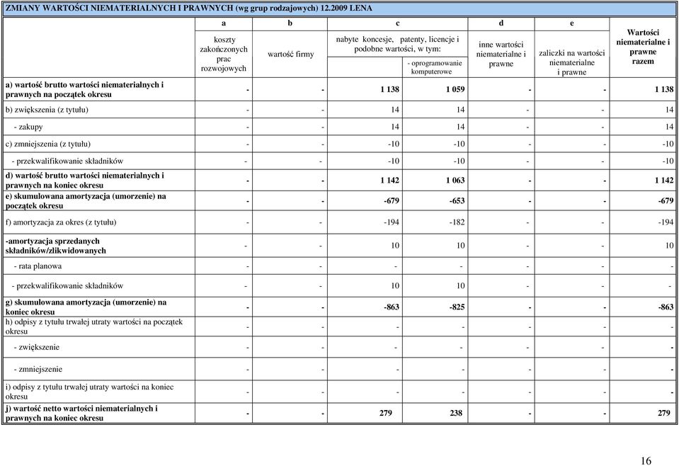 w tym: - oprogramowanie komputerowe inne wartości niematerialne i prawne zaliczki na wartości niematerialne i prawne Wartości niematerialne i prawne razem - - 1 138 1 059 - - 1 138 b) zwiększenia (z