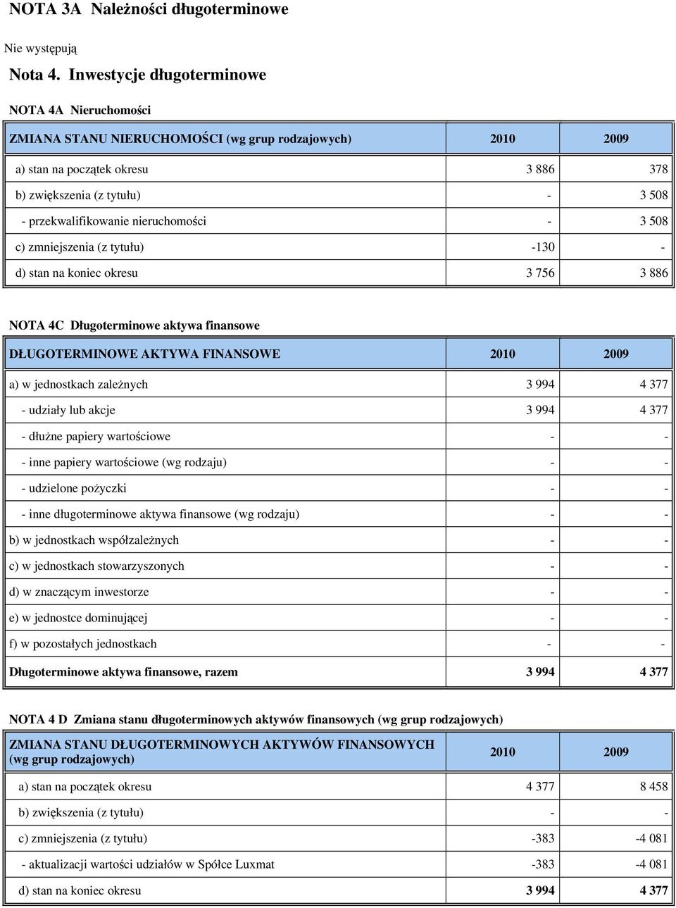 nieruchomości - 3 508 c) zmniejszenia (z tytułu) -130 - d) stan na koniec okresu 3 756 3 886 NOTA 4C Długoterminowe aktywa finansowe DŁUGOTERMINOWE AKTYWA FINANSOWE 2010 2009 a) w jednostkach
