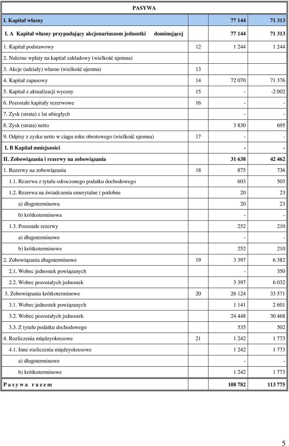 Pozostałe kapitały rezerwowe 16 - - 7. Zysk (strata) z lat ubiegłych - - 8. Zysk (strata) netto 3 830 695 9. Odpisy z zysku netto w ciągu roku obrotowego (wielkość ujemna) 17 - - I.