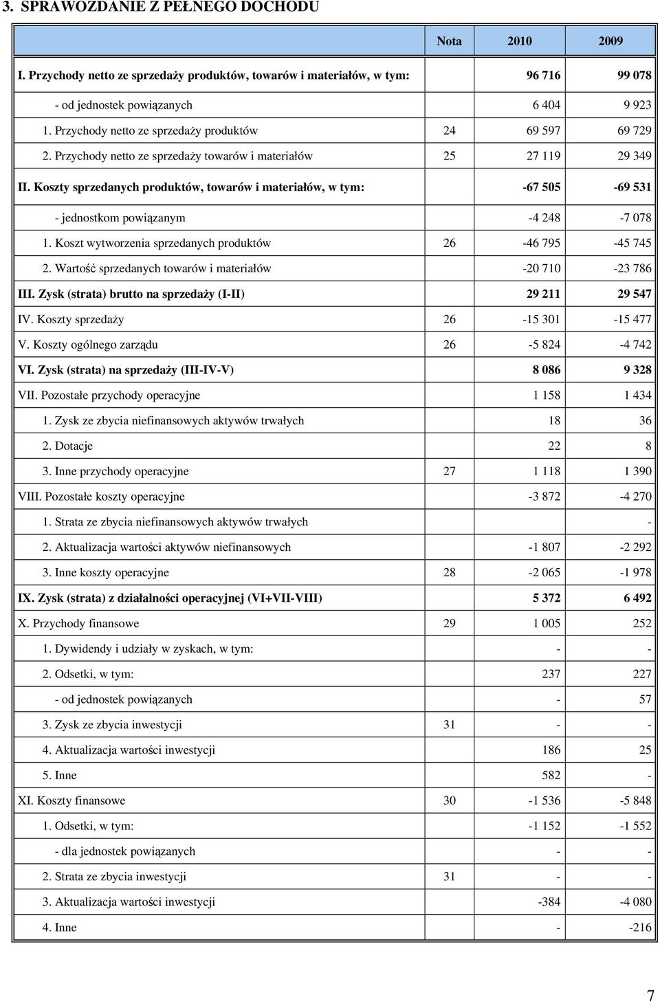 Koszty sprzedanych produktów, towarów i materiałów, w tym: -67 505-69 531 - jednostkom powiązanym -4 248-7 078 1. Koszt wytworzenia sprzedanych produktów 26-46 795-45 745 2.