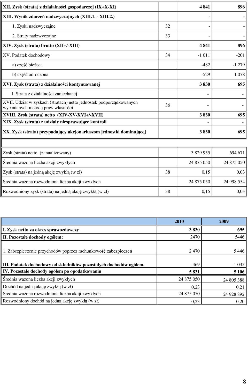 Strata z działalności zaniechanej - - XVII. Udział w zyskach (stratach) netto jednostek podporządkowanych wycenianych metodą praw własności 36 - - XVIII.
