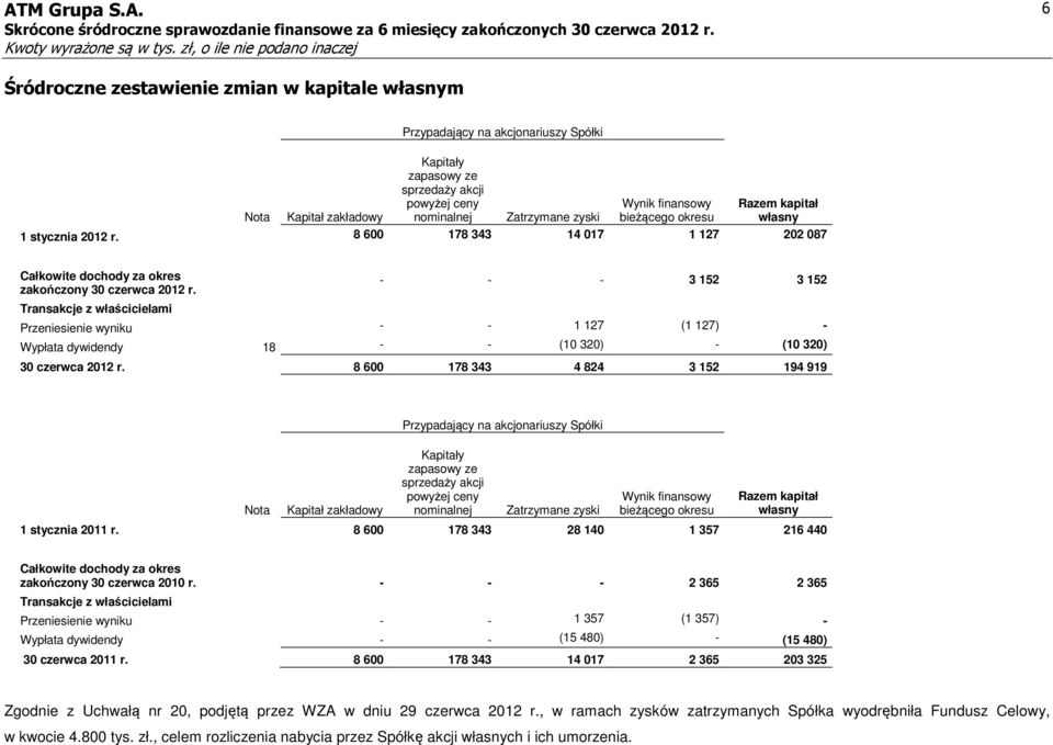 Transakcje z właścicielami - - - 3 152 3 152 Przeniesienie wyniku - - 1 127 (1 127) - Wypłata dywidendy 18 - - (10 320) - (10 320) 30 czerwca 2012 r.