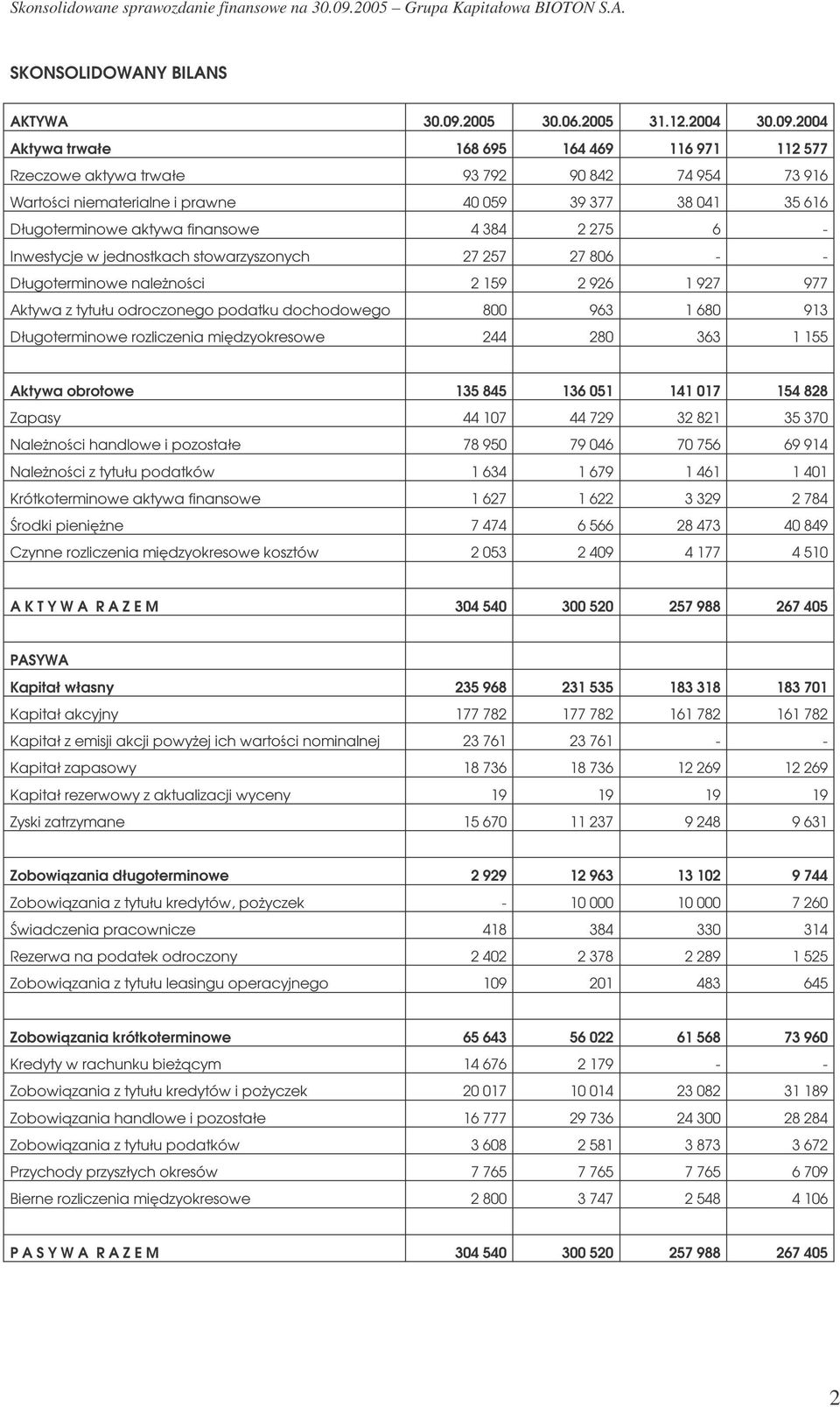 2 275 6 - Inwestycje w jednostkach stowarzyszonych 27 257 27 806 - - Długoterminowe naleŝności 2 159 2 926 1 927 977 Aktywa z tytułu odroczonego podatku dochodowego 800 963 1 680 913 Długoterminowe