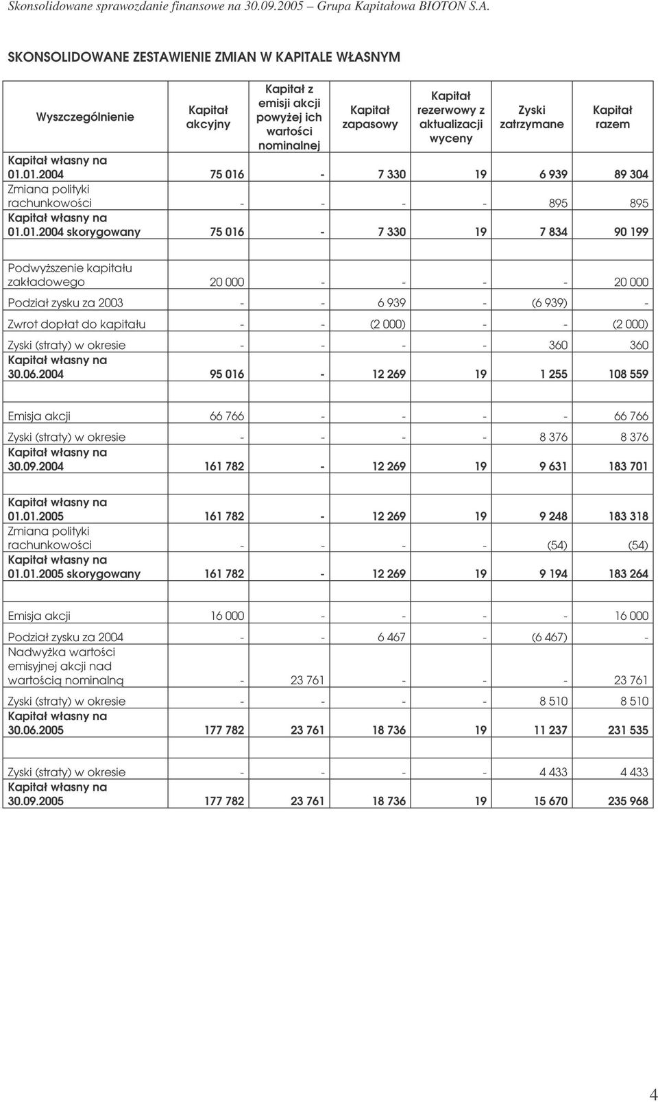 zysku za 2003 - - 6 939 - (6 939) - Zwrot dopłat do kapitału - - (2 000) - - (2 000) Zyski (straty) w okresie - - - - 360 360 30.06.
