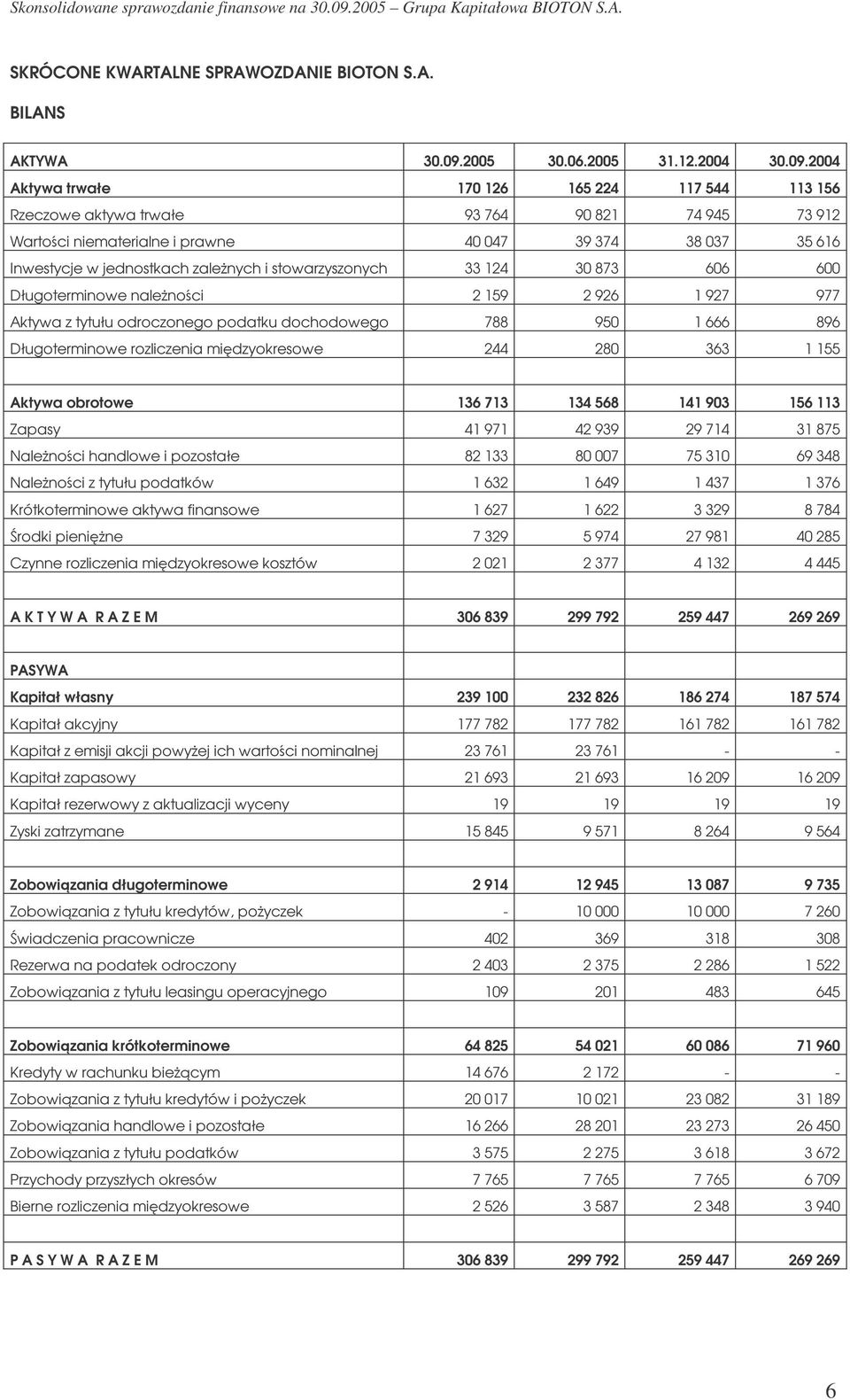 stowarzyszonych 33 124 30 873 606 600 Długoterminowe naleŝności 2 159 2 926 1 927 977 Aktywa z tytułu odroczonego podatku dochodowego 788 950 1 666 896 Długoterminowe rozliczenia międzyokresowe 244