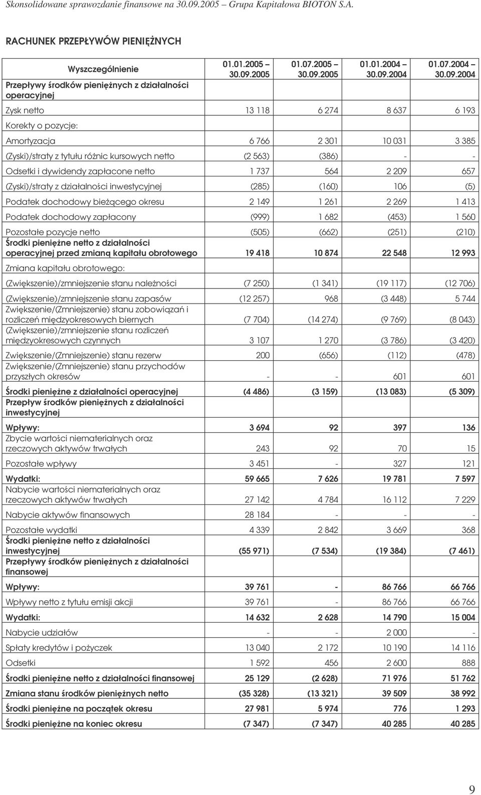 2004 Zysk netto 13 118 6 274 8 637 6 193 Korekty o pozycje: Amortyzacja 6 766 2 301 10 031 3 385 (Zyski)/straty z tytułu róŝnic kursowych netto (2 563) (386) - - Odsetki i dywidendy zapłacone netto 1