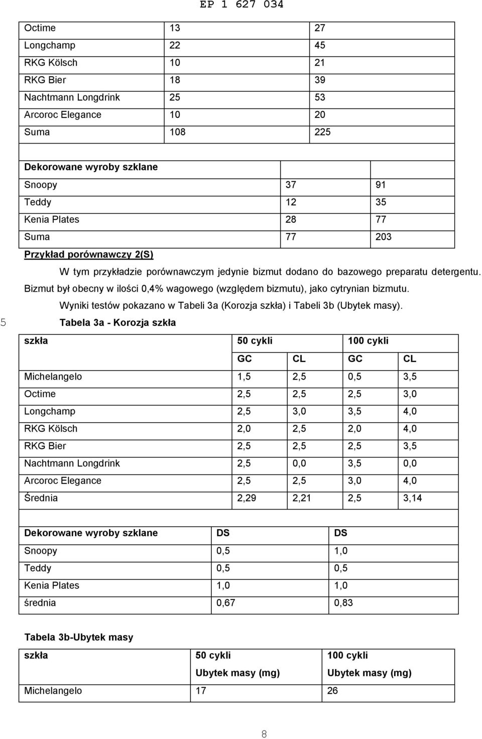 Wyniki testów pokazano w Tabeli 3a (Korozja ) i Tabeli 3b (Ubytek masy).