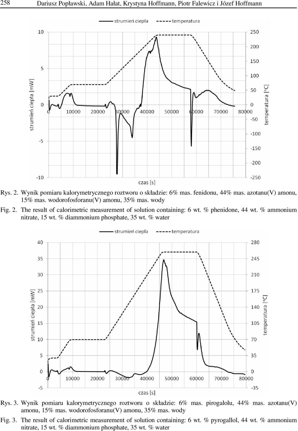 % ammonium nitrate, 15 wt. % diammonium phosphate, 35 wt. % water Rys. 3. Wynik pomiaru kalorymetrycznego roztworu o składzie: 6% mas. pirogalolu, 44% mas.
