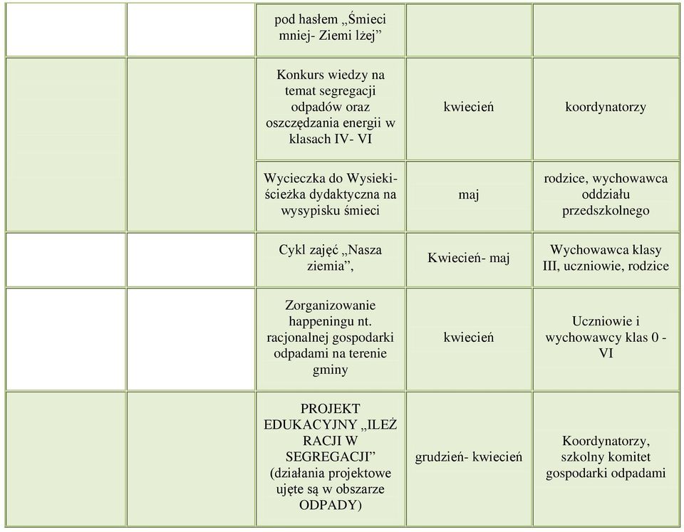 Wychowawca klasy III,, rodzice Zorganizowanie happeningu nt.