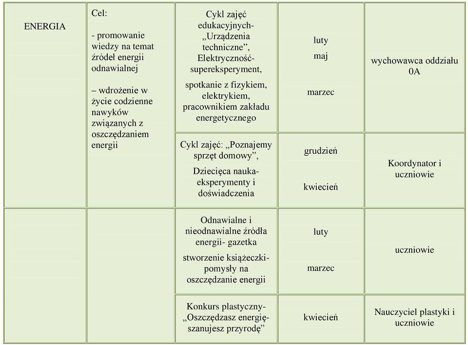 Poznajemy sprzęt domowy, Dziecięca naukaeksperymenty i doświadczenia luty maj grudzień wychowawca oddziału 0A Koordynator i Odnawialne i nieodnawialne